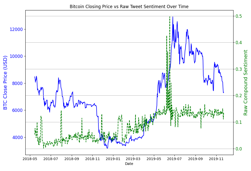 BTC Price and Sentiment Analysis